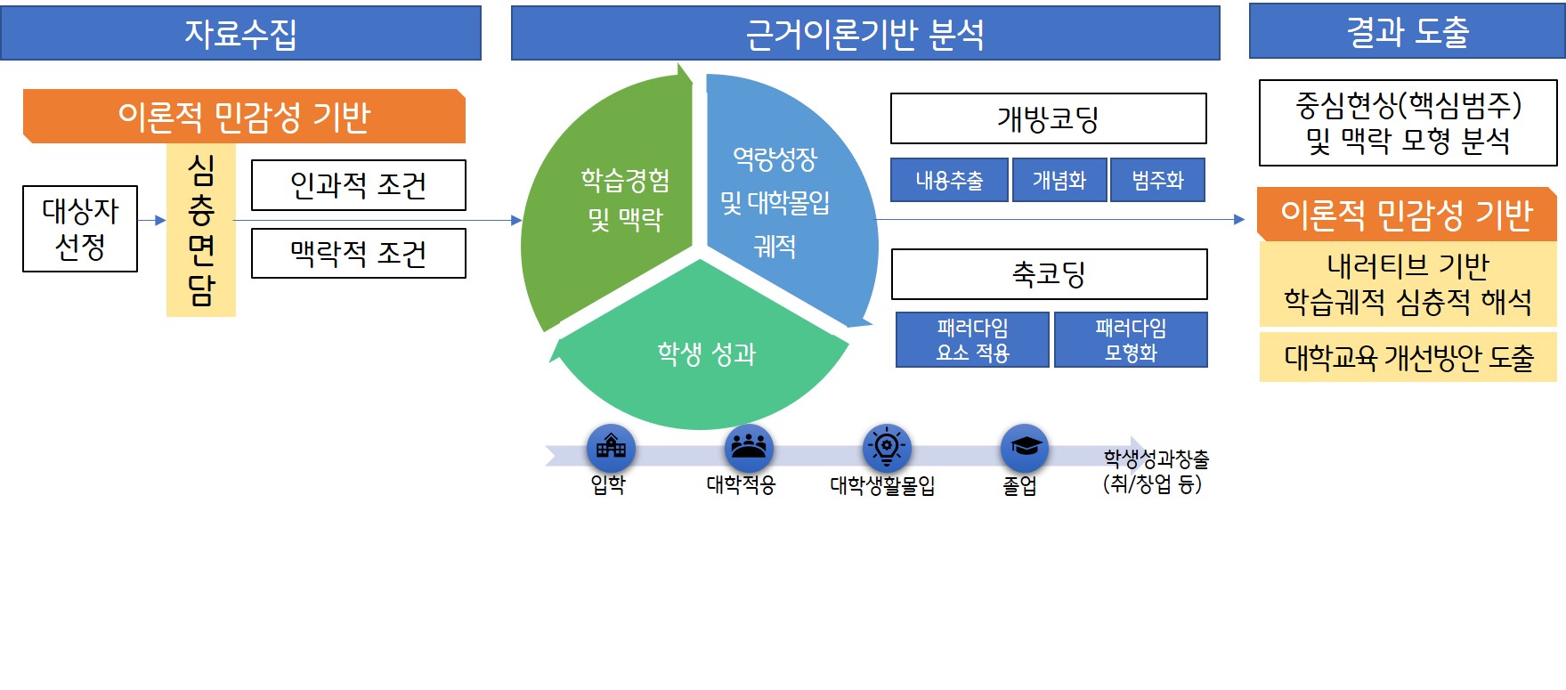 변화궤적연구체계도