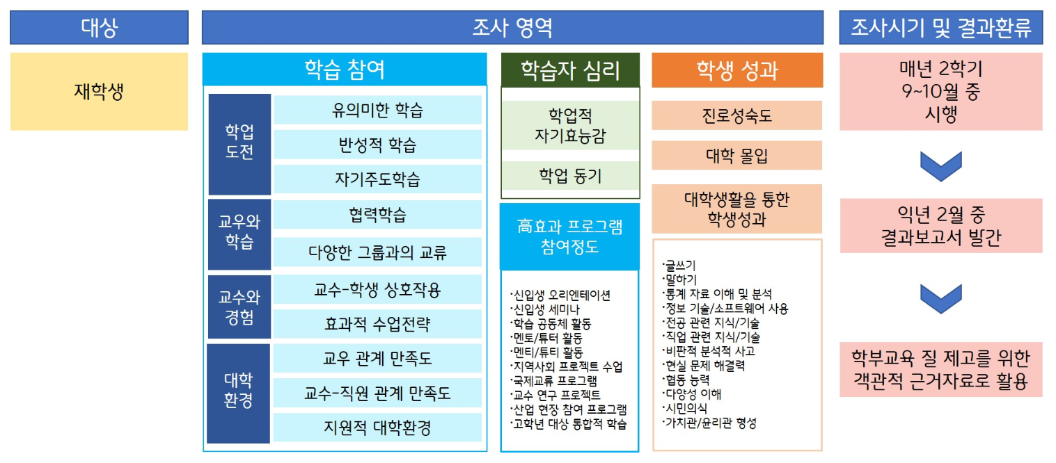 학부교육실태조사