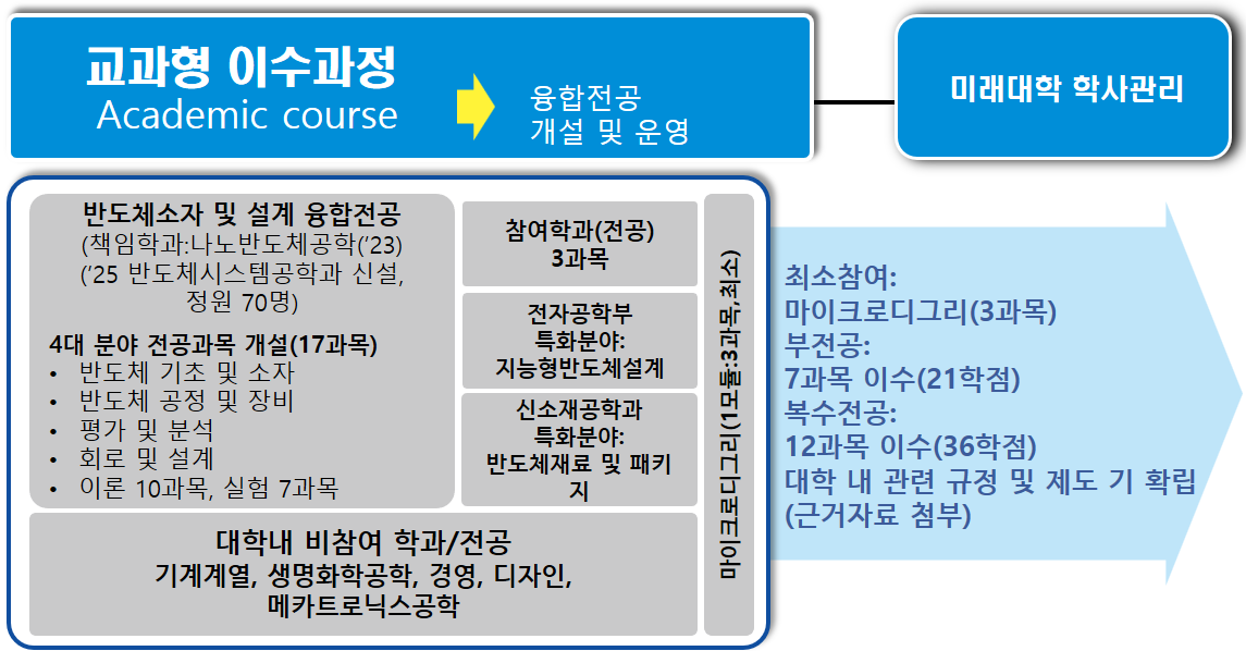 교육과정