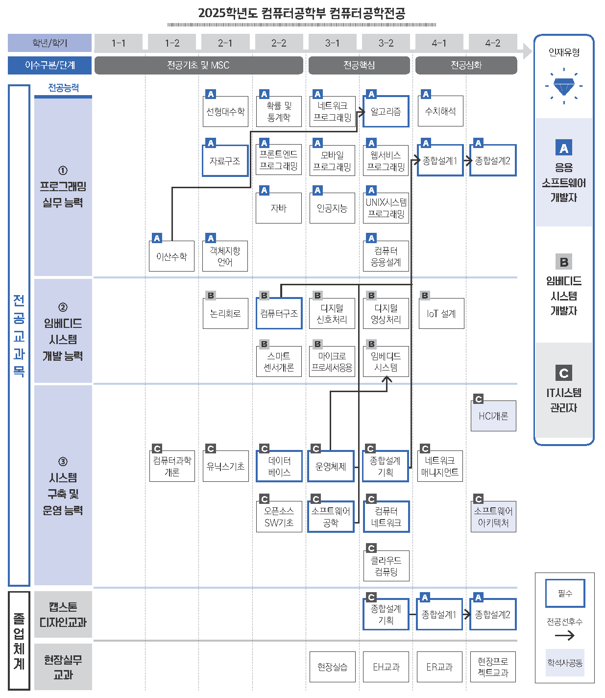 컴퓨터공학전공 교과목체계도