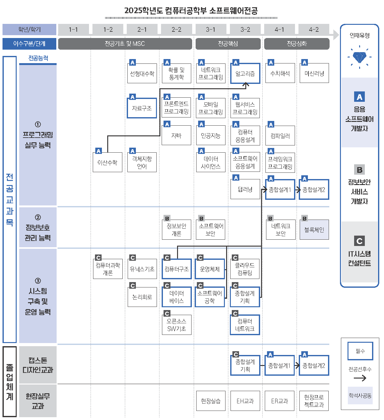 소프트웨어전공 교과목체계도
