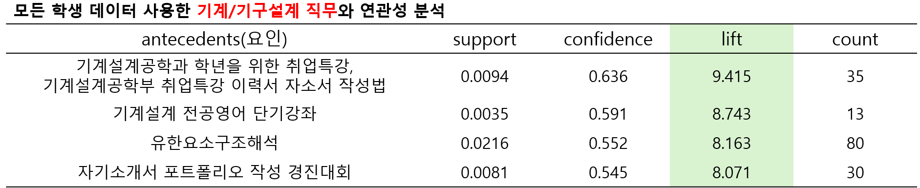 전체학생-직무 연관성 분석