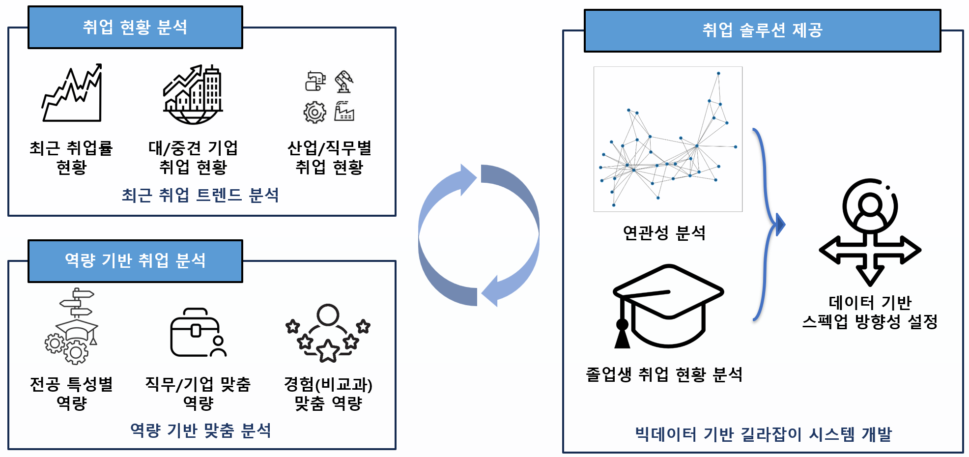 취업 분석을 위한 데이터 분석 프레임워크