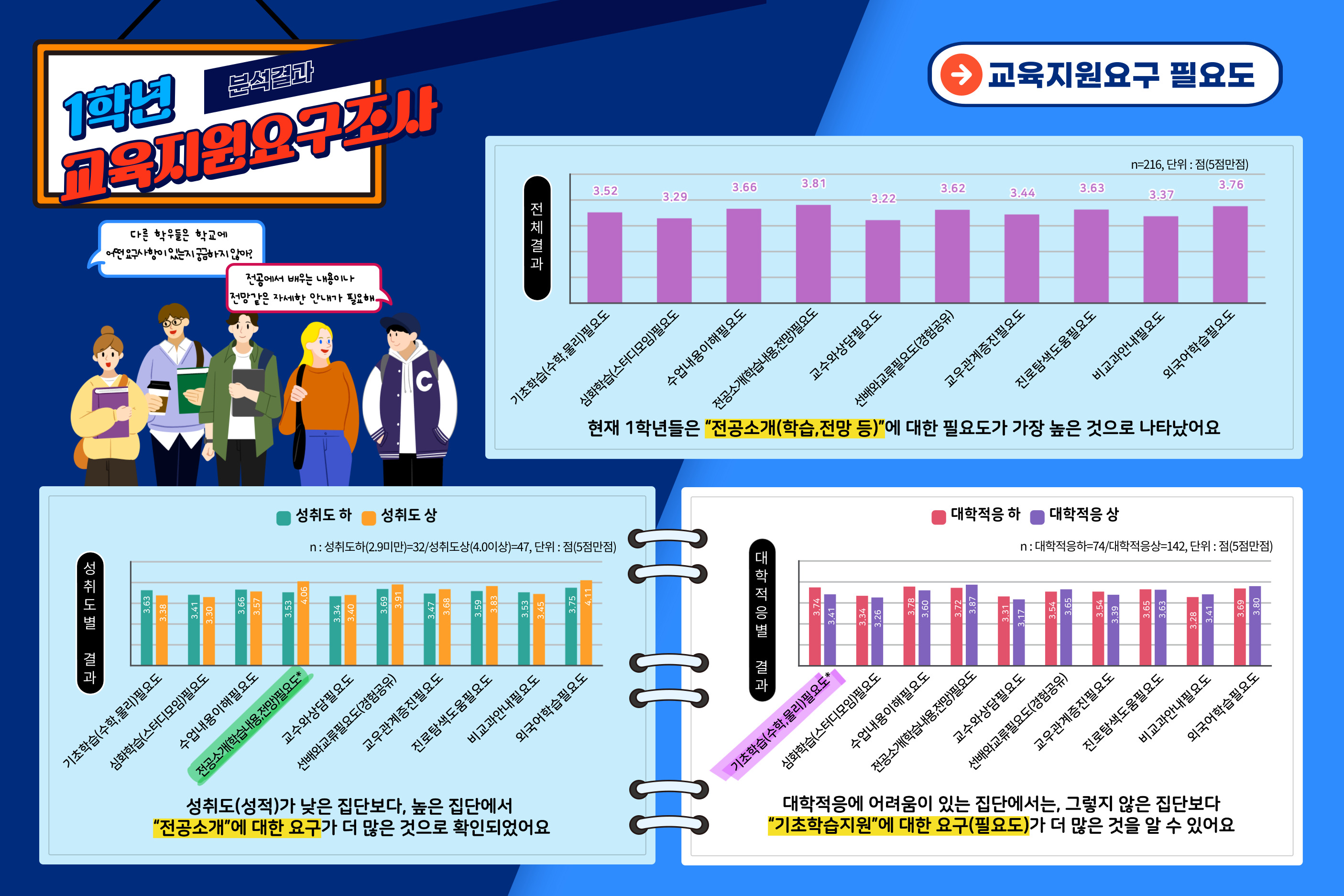 교육지원요구필요도