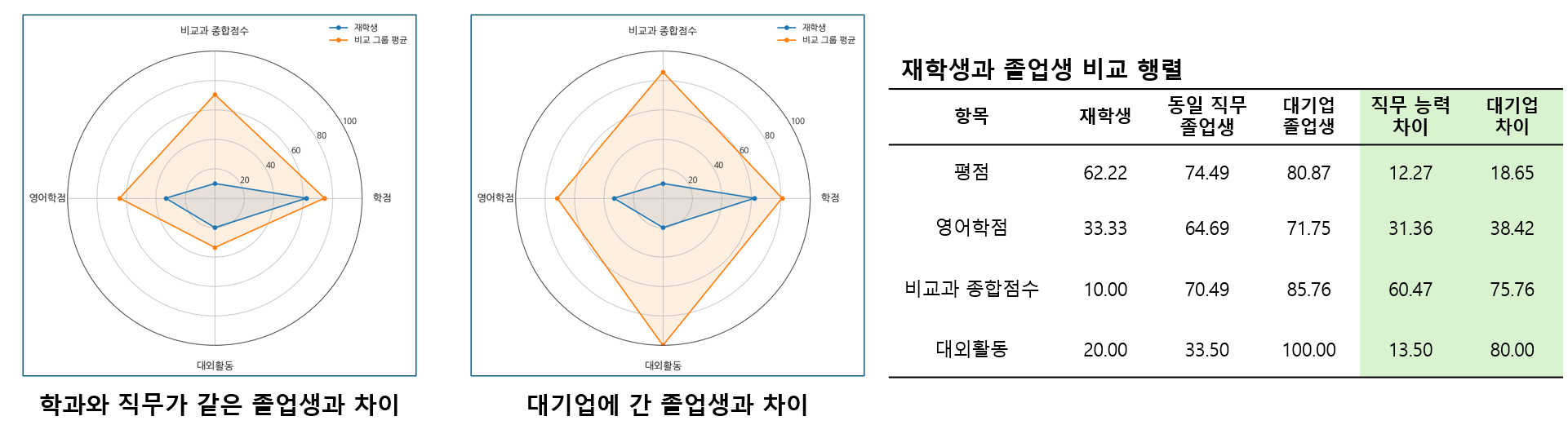졸업생과 재학생 비교를 통한 재학생 현황 분석