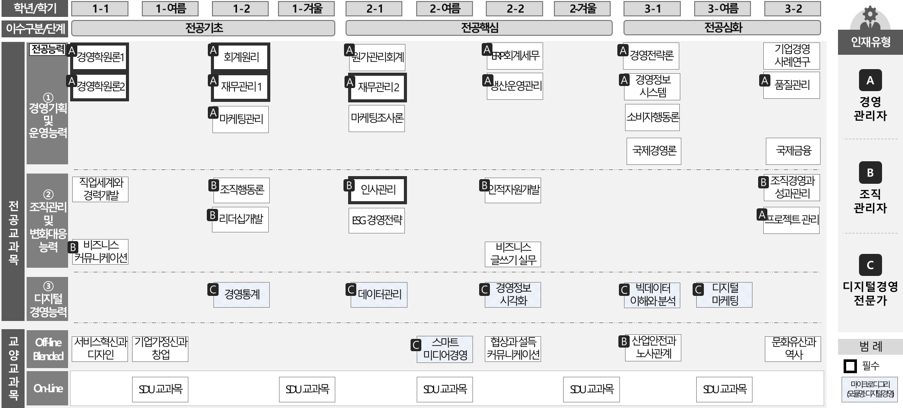 2025디지털경영학과 전공교육과정