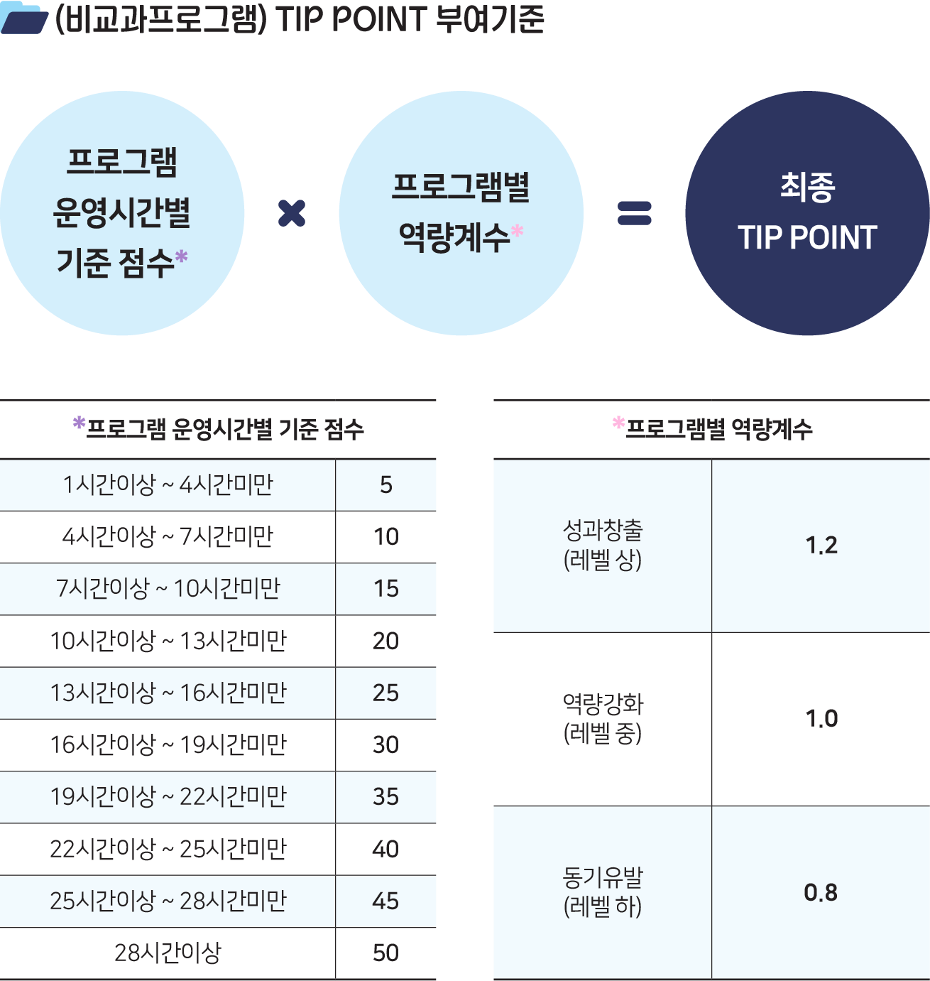 비교과 TIP POINT 부여기준