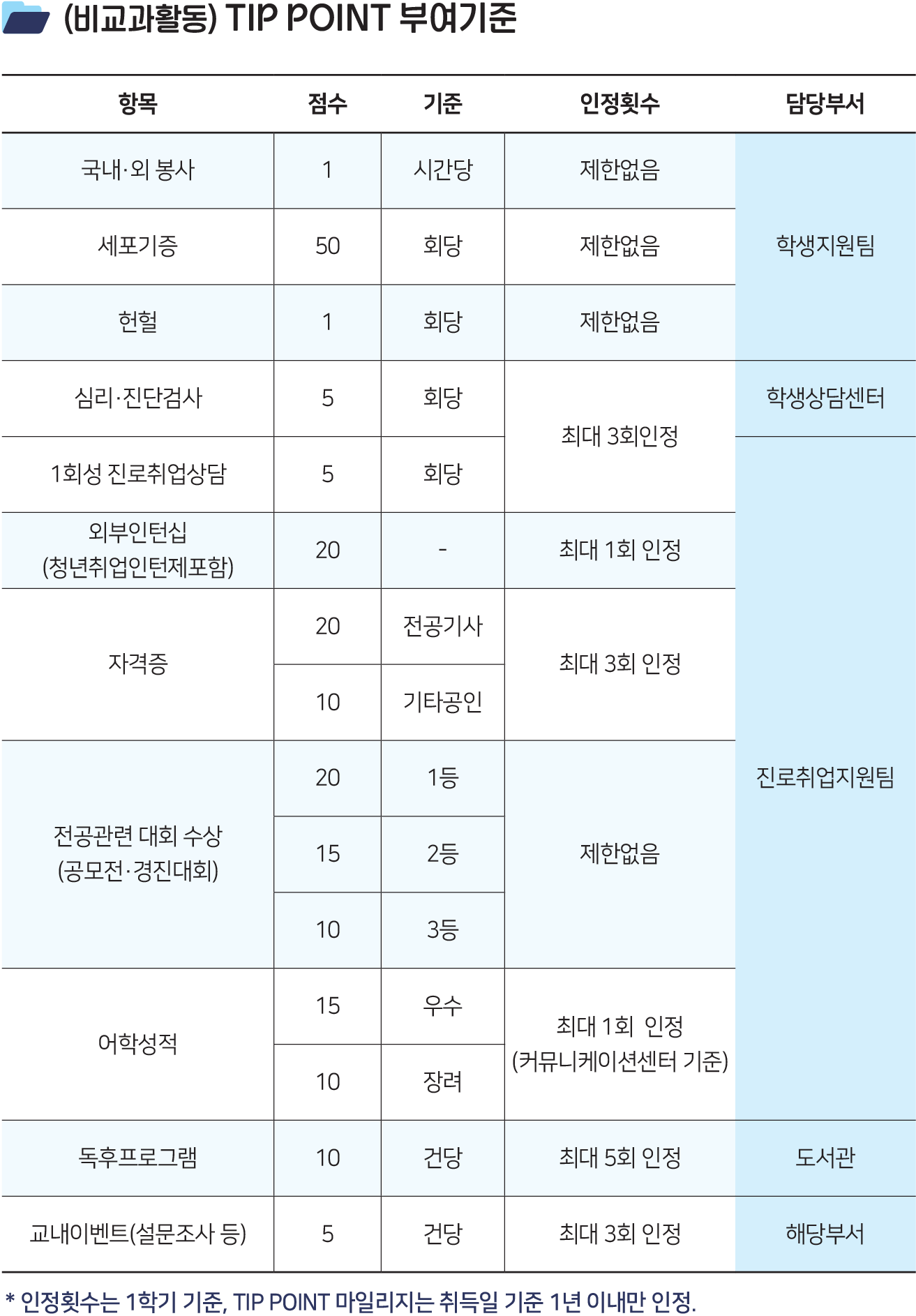 비교과 TIP POINT 부여기준
