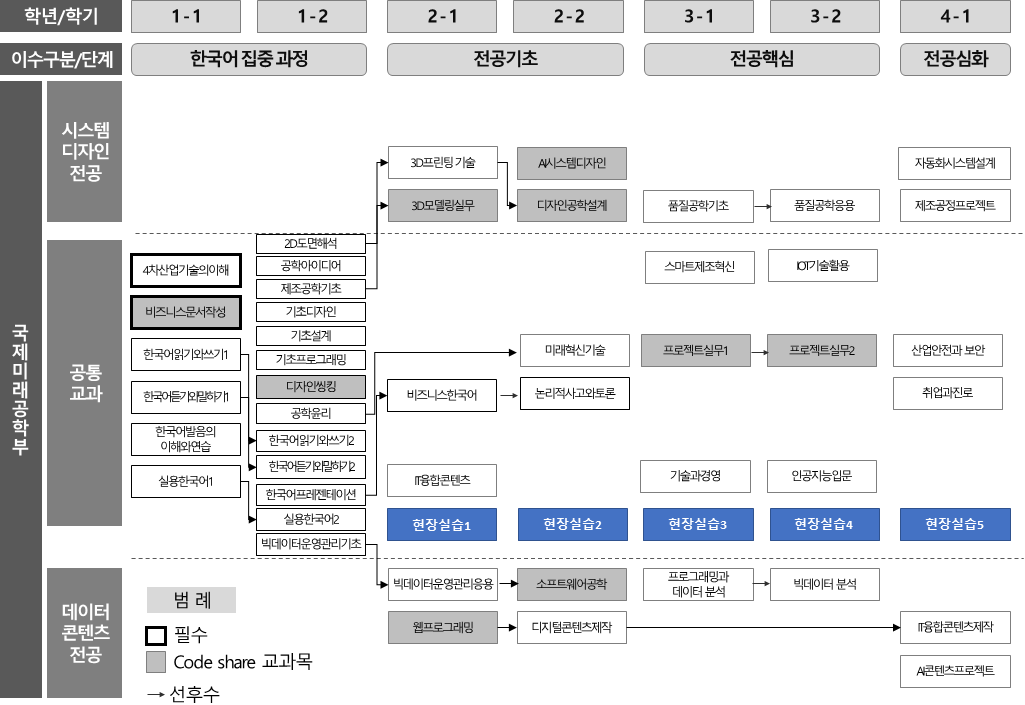 2025교과목체계도