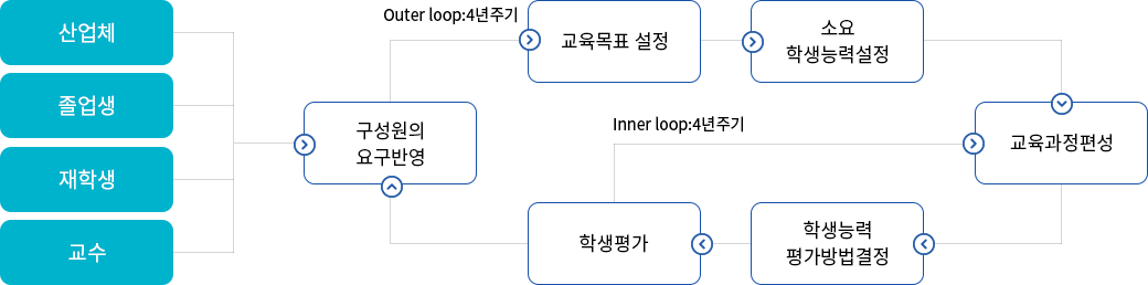 인증개요