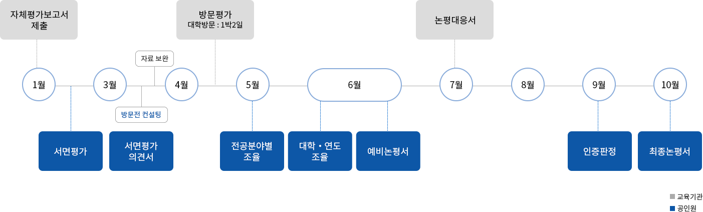 인증절차