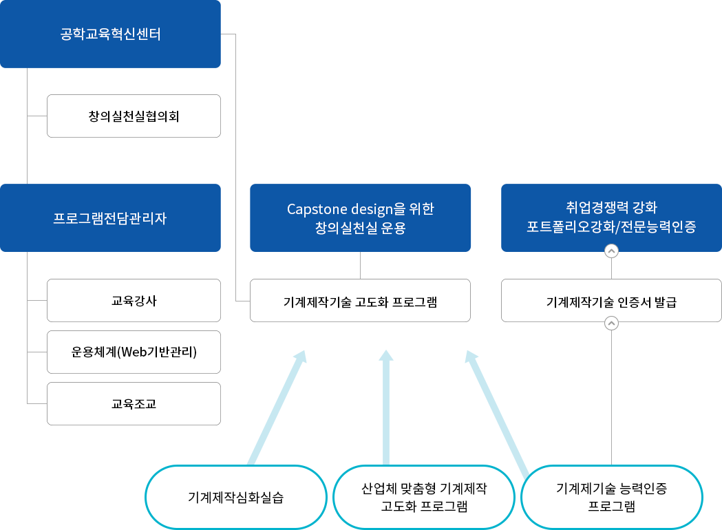 관리체계 및 운영목표