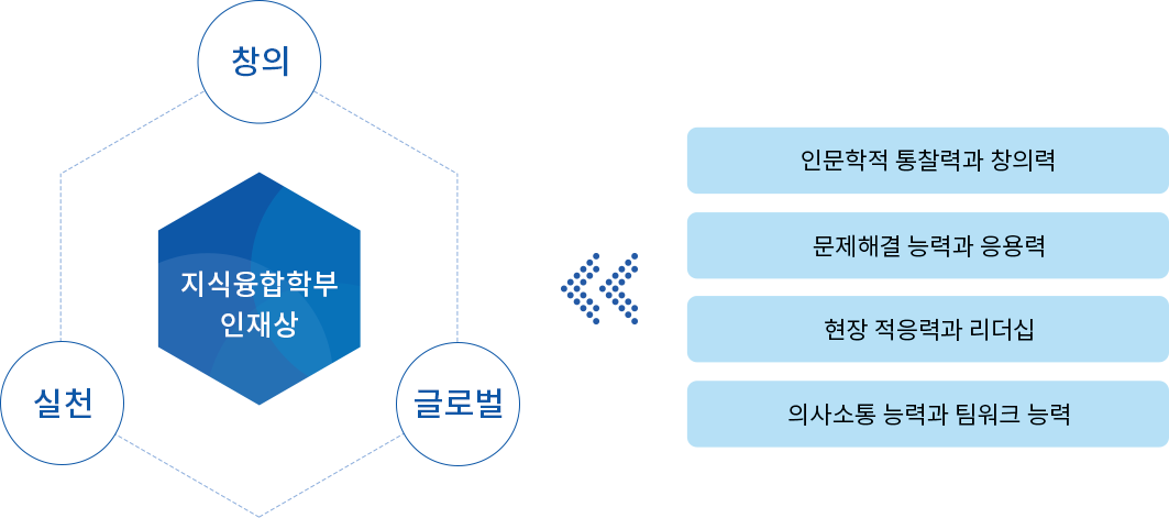 인재상과 핵심역량