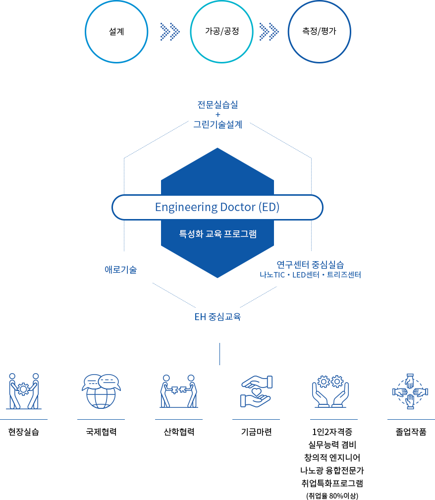 Engineering Doctor(ED)