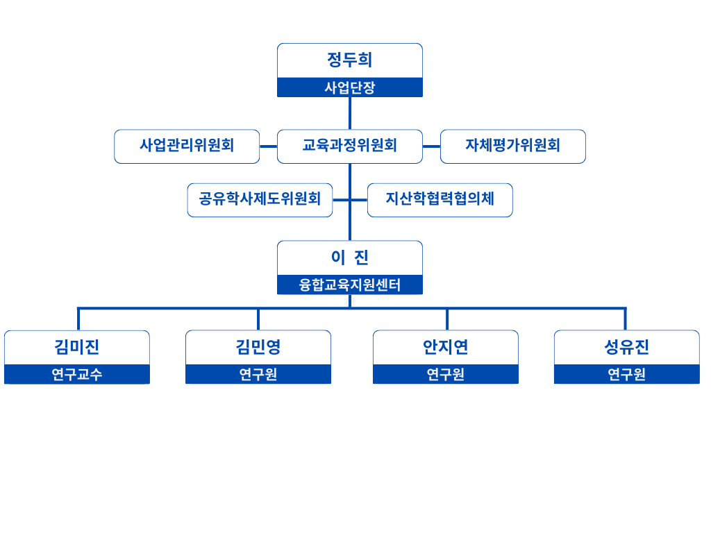 조직도