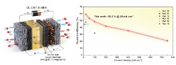 Professor Park Ji-eun s Team Achieves Global Breakthroughs in Two AEM Hydrogen T 대표이미지